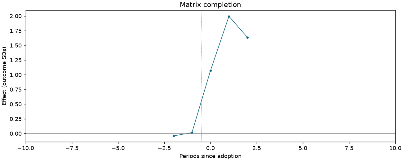 Matrix completion event study