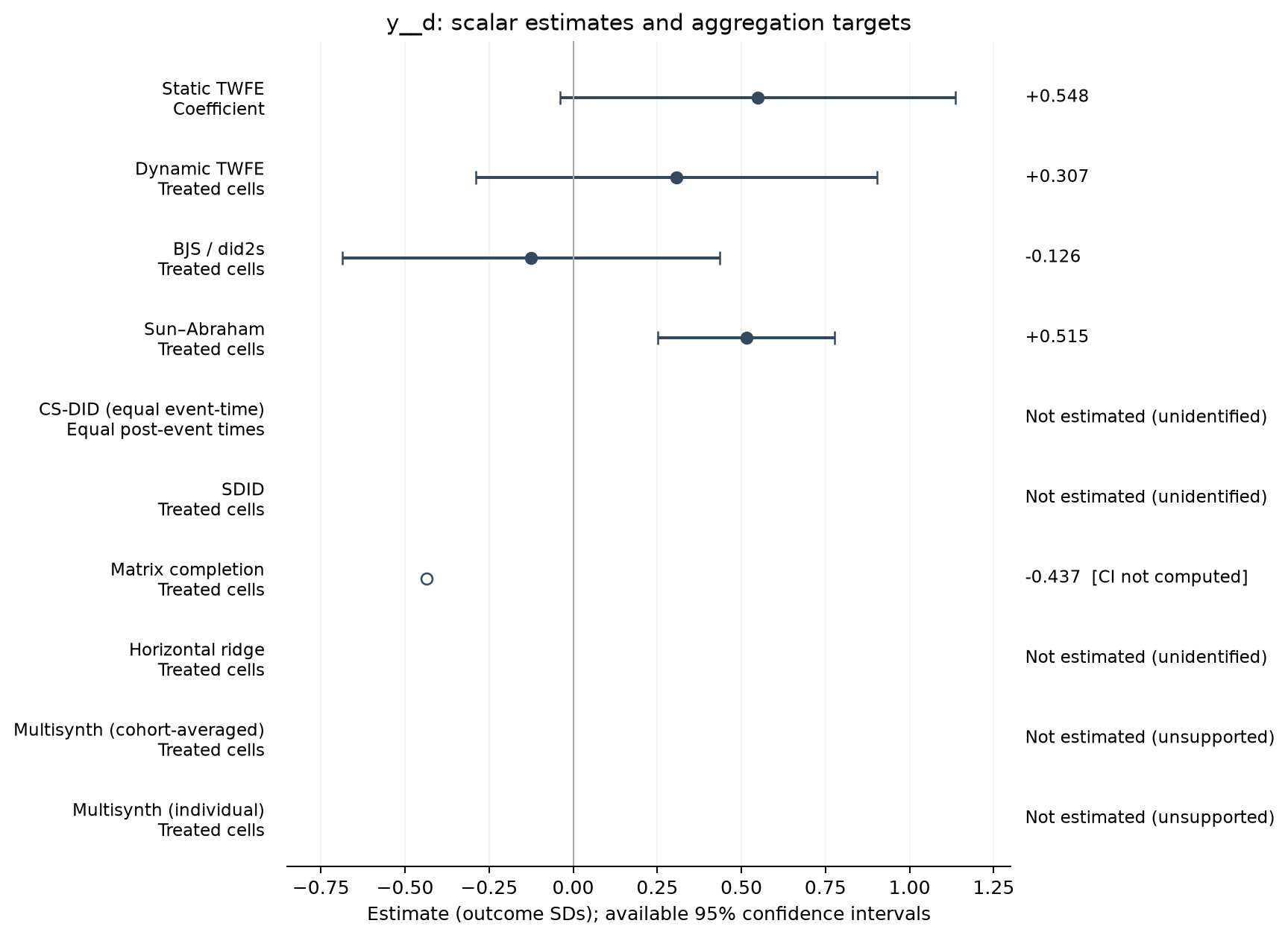 S01-P068: point estimates, targets and available 95% intervals
