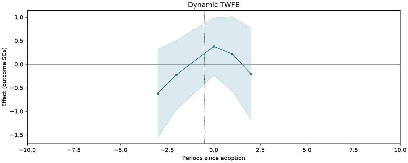 Dynamic TWFE event study