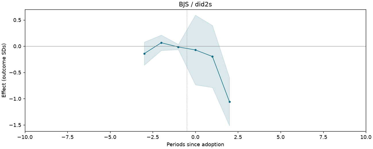 BJS / did2s event study