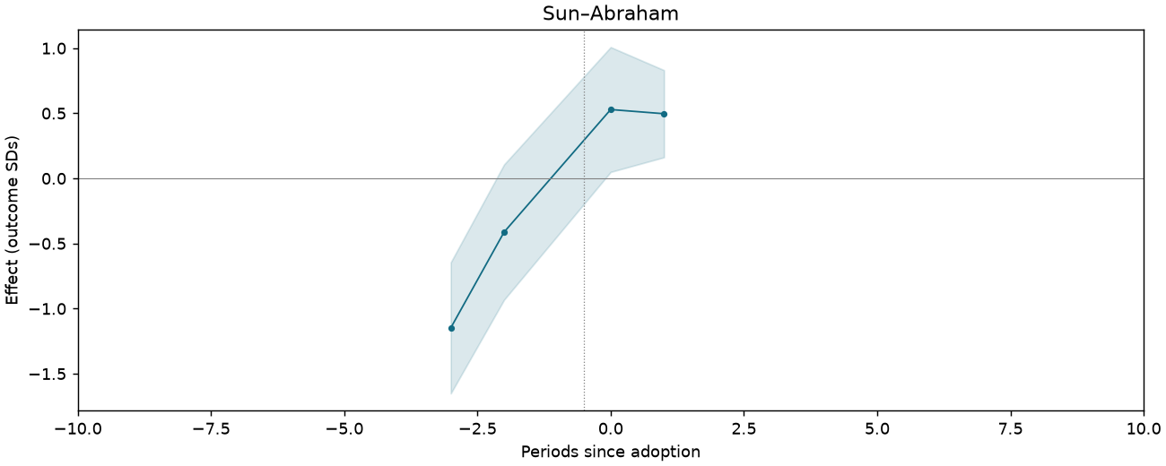 Sun–Abraham event study