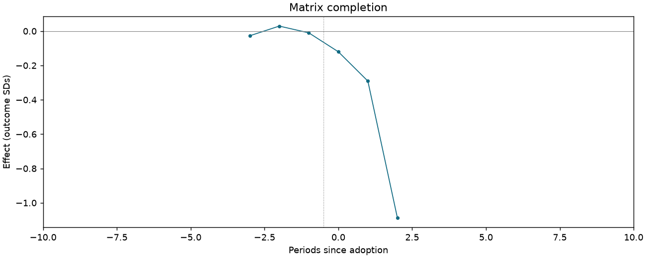 Matrix completion event study