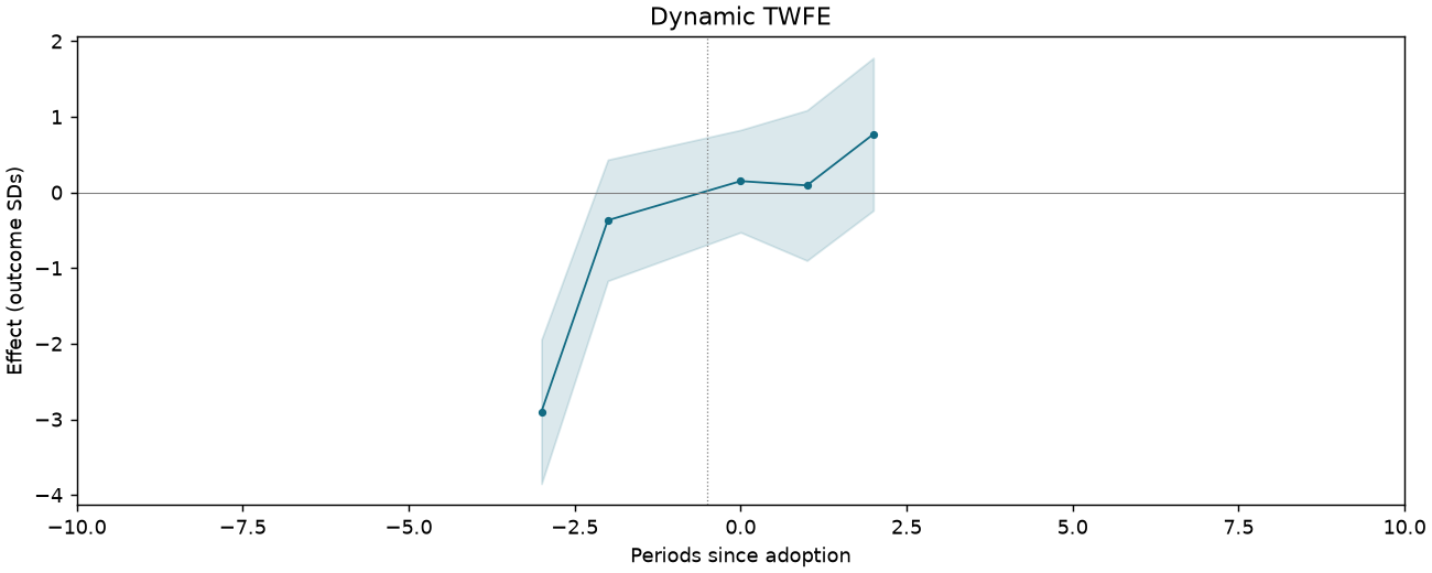 Dynamic TWFE event study