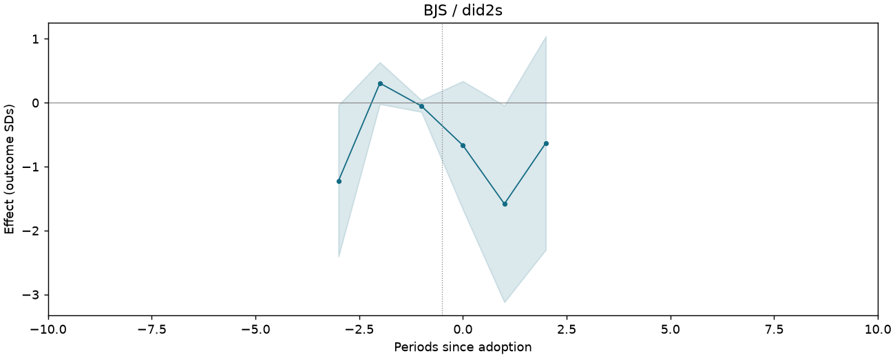BJS / did2s event study