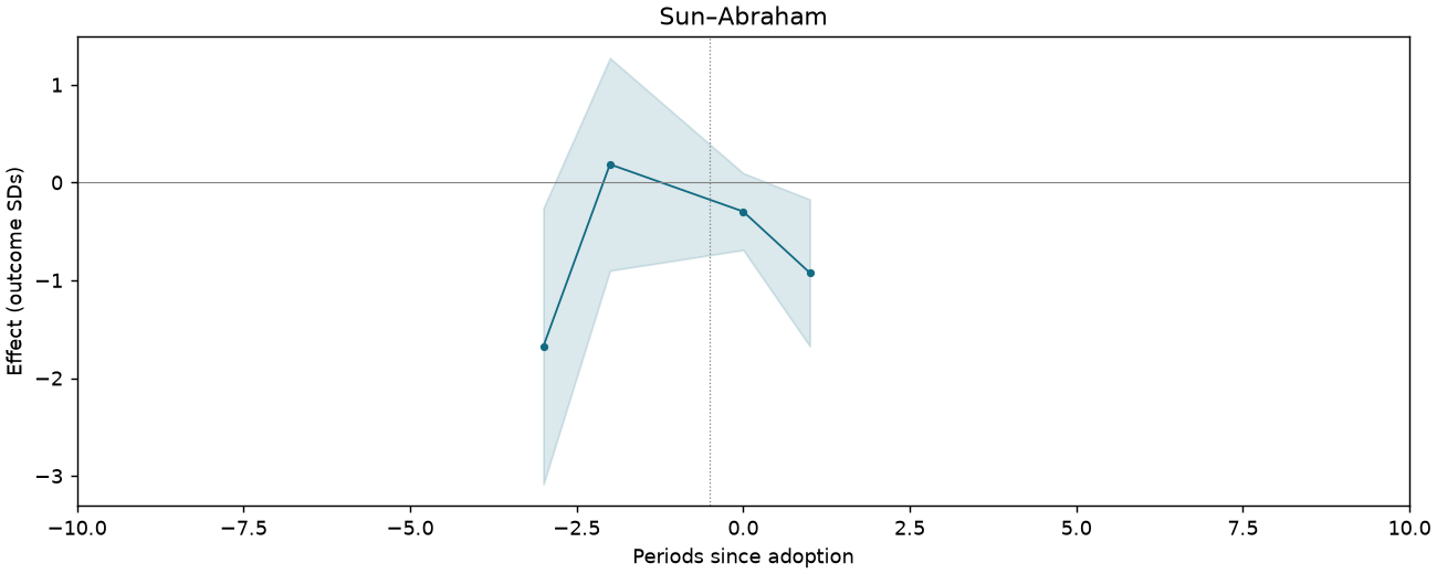 Sun–Abraham event study