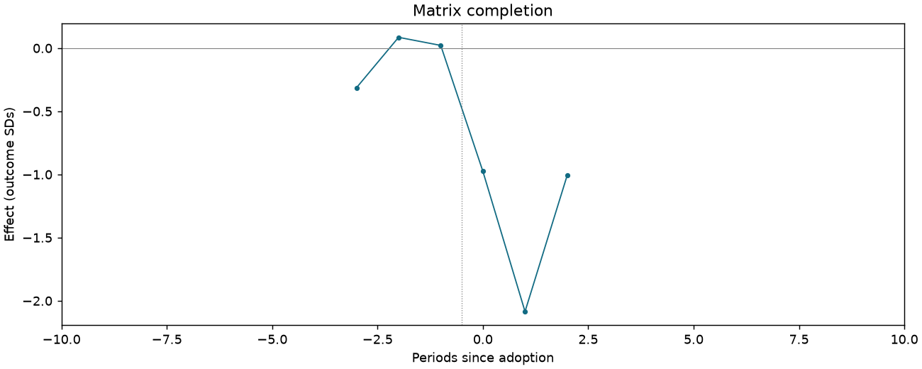 Matrix completion event study