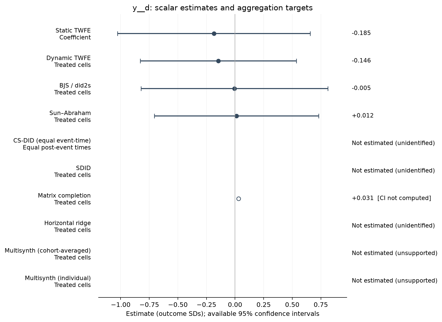 S01-P070: point estimates, targets and available 95% intervals