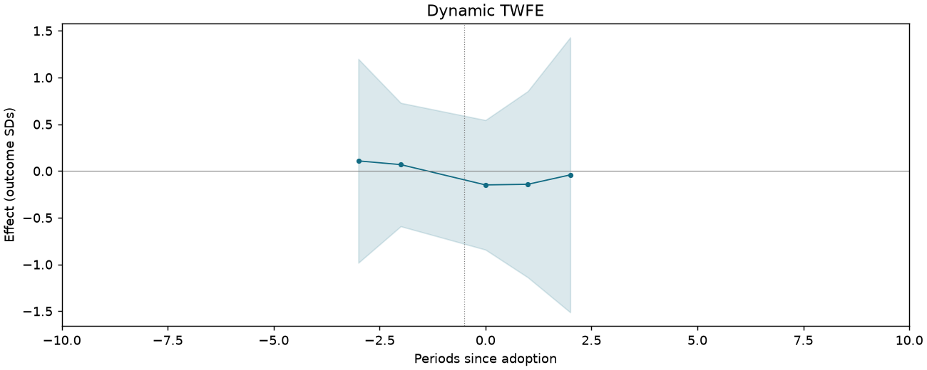 Dynamic TWFE event study