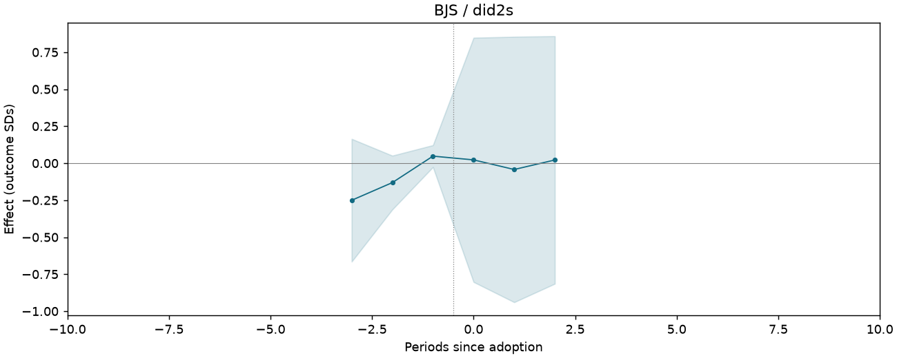BJS / did2s event study