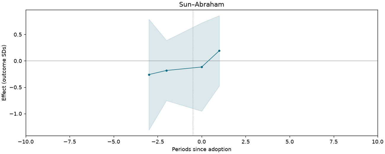 Sun–Abraham event study