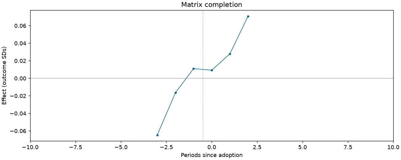 Matrix completion event study