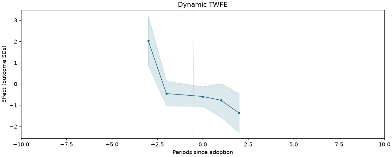 Dynamic TWFE event study