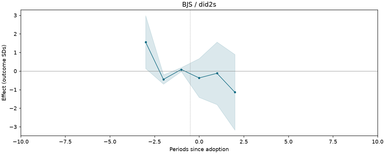 BJS / did2s event study