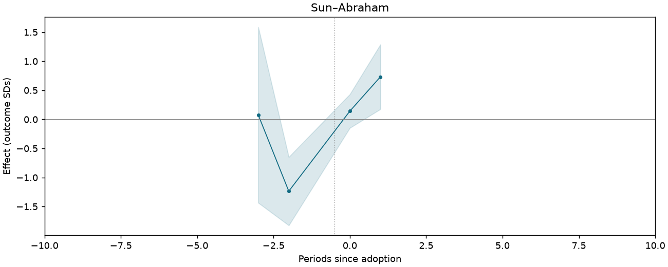 Sun–Abraham event study