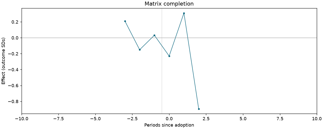 Matrix completion event study