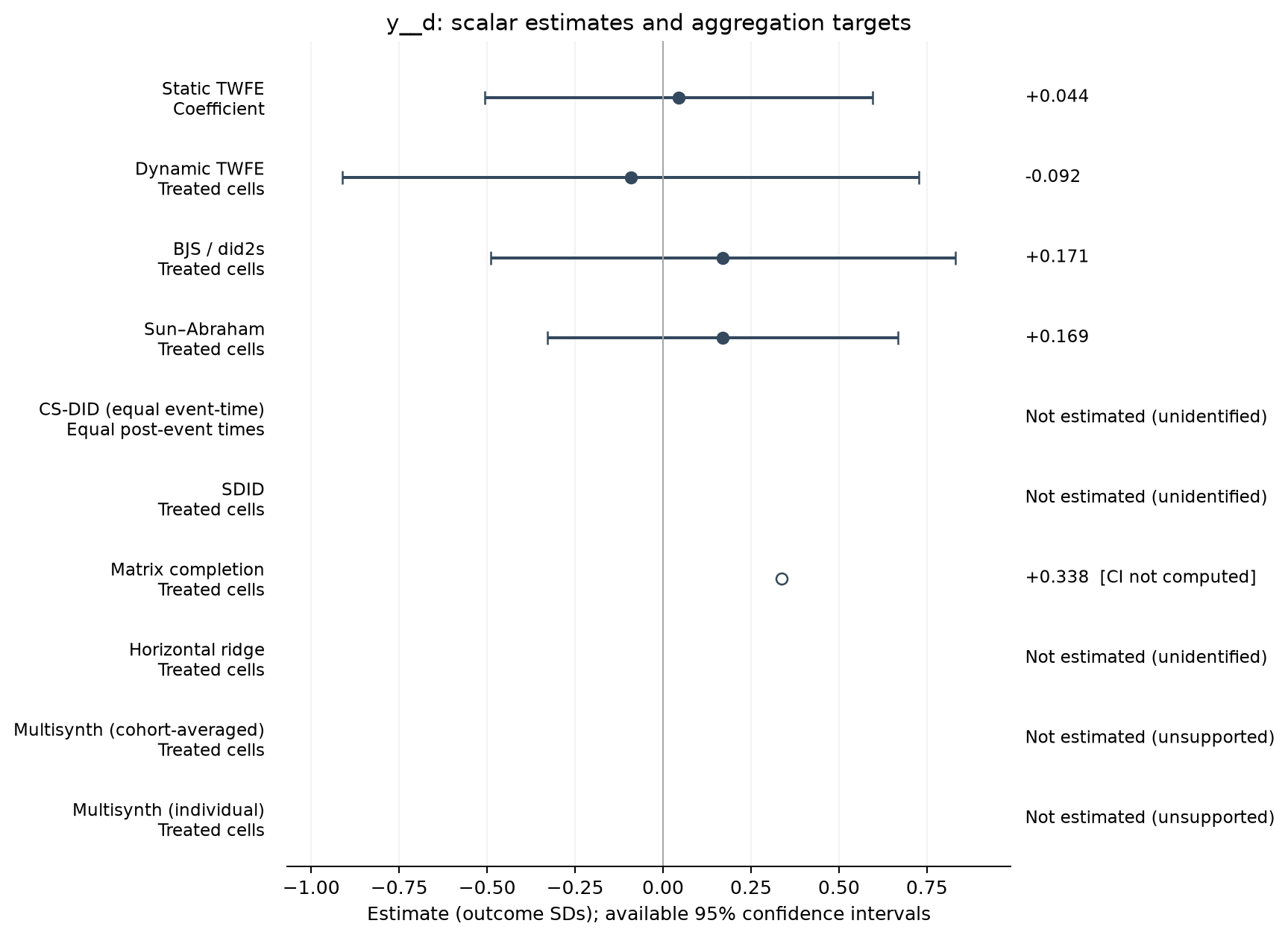 S01-P072: point estimates, targets and available 95% intervals