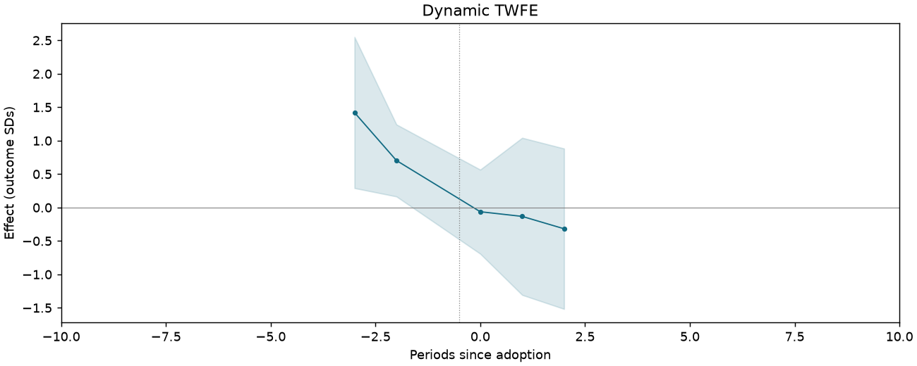 Dynamic TWFE event study