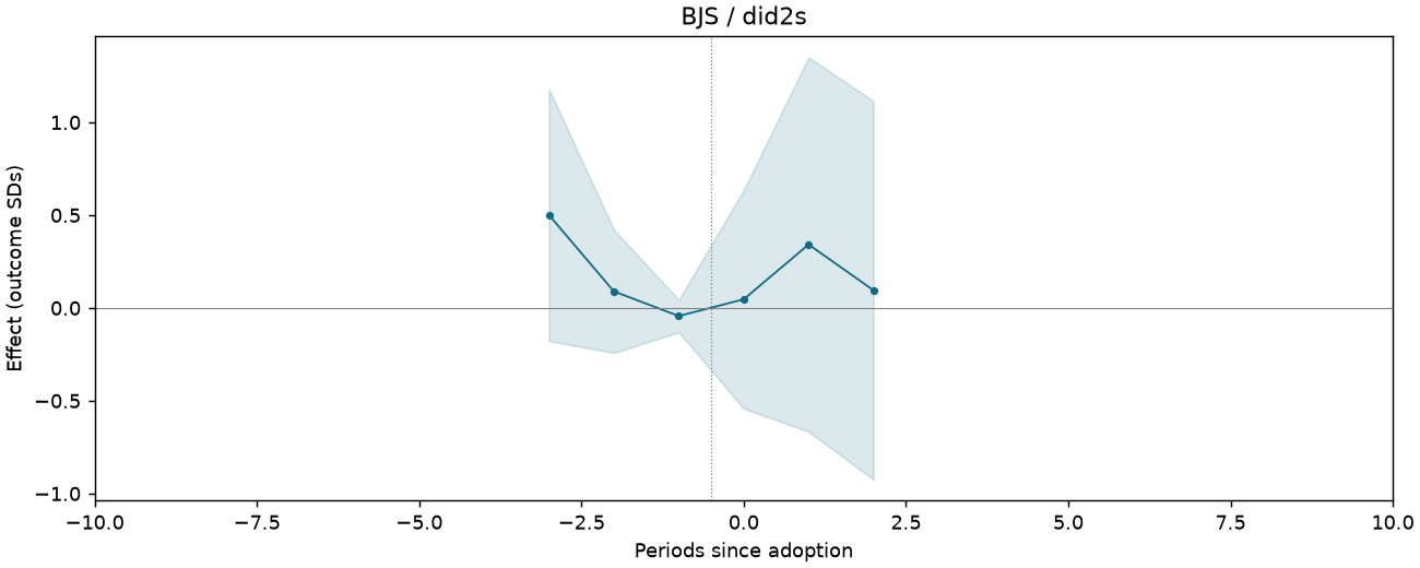 BJS / did2s event study