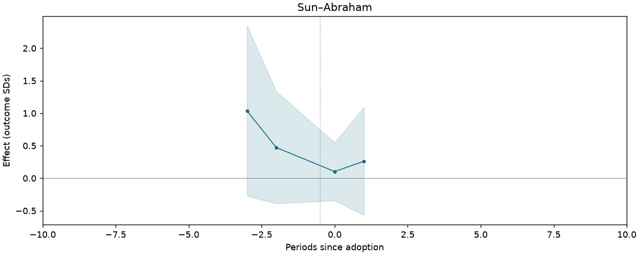 Sun–Abraham event study