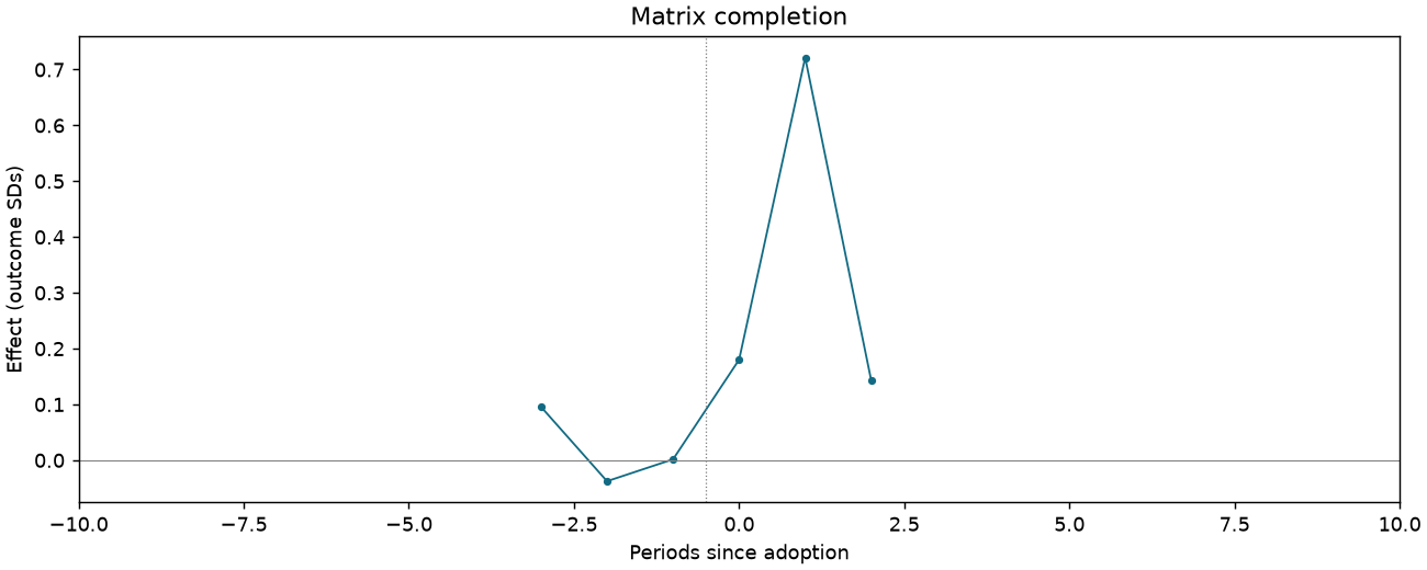Matrix completion event study
