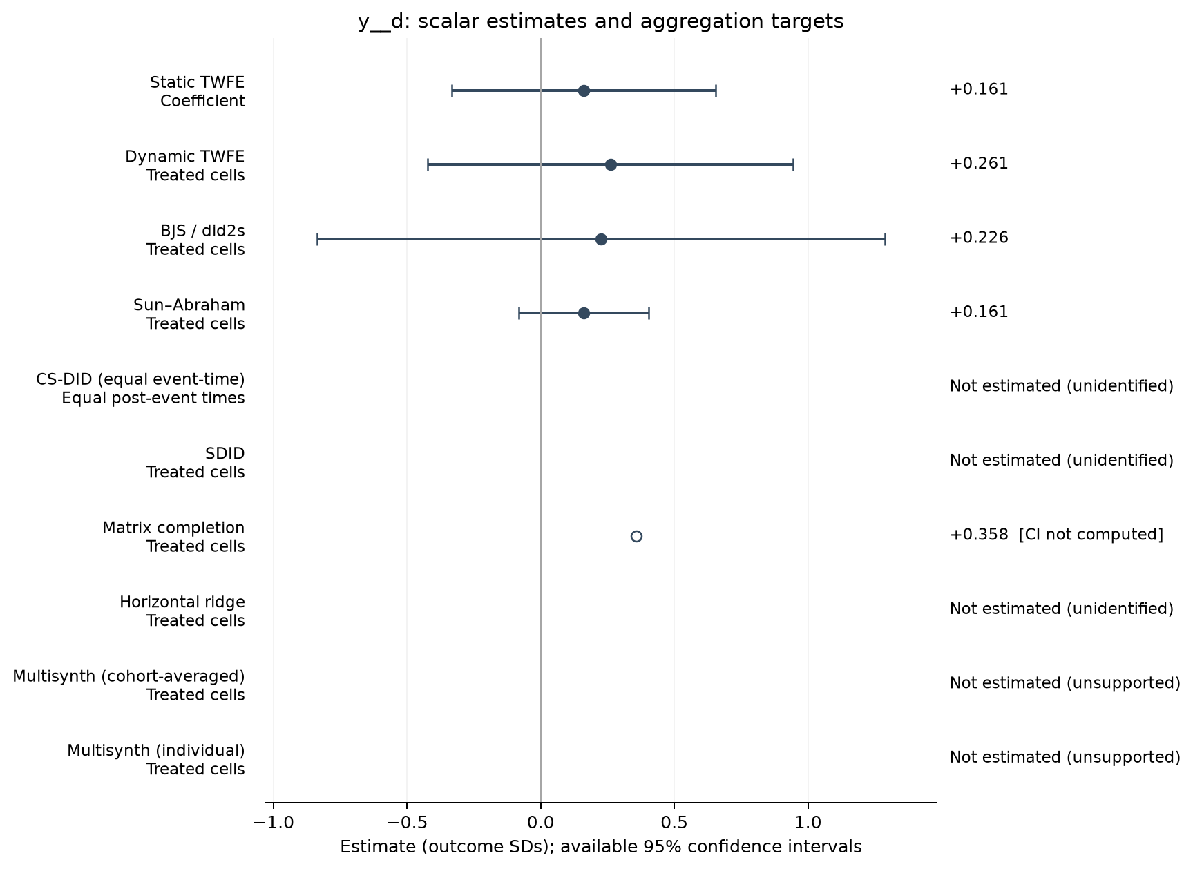 S01-P073: point estimates, targets and available 95% intervals