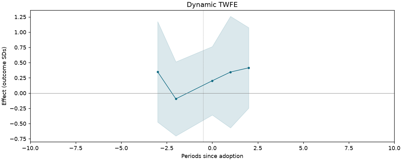 Dynamic TWFE event study