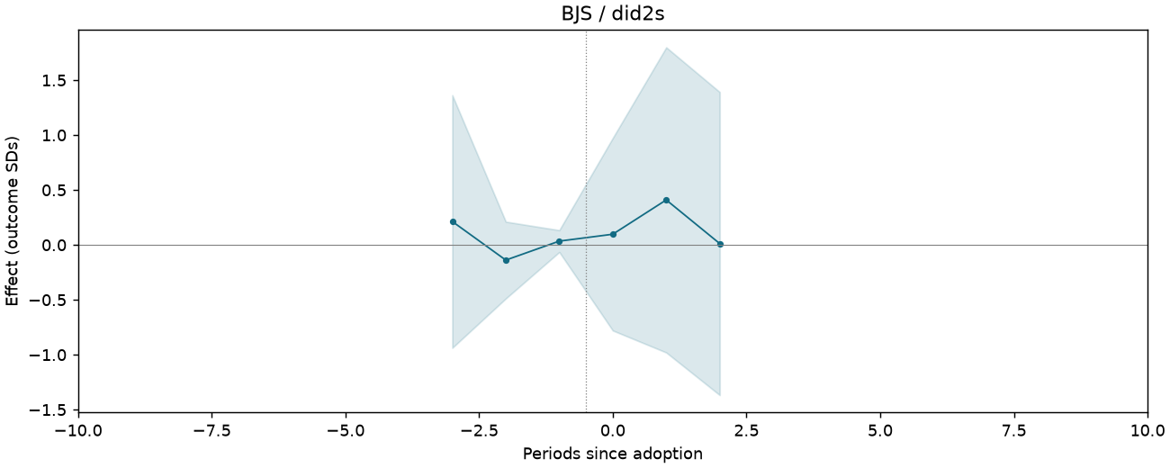 BJS / did2s event study