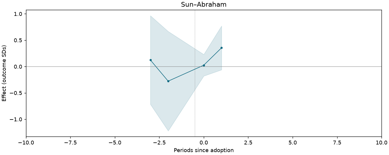 Sun–Abraham event study