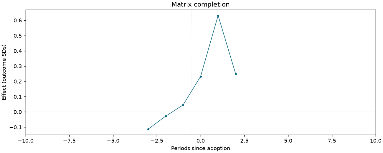 Matrix completion event study