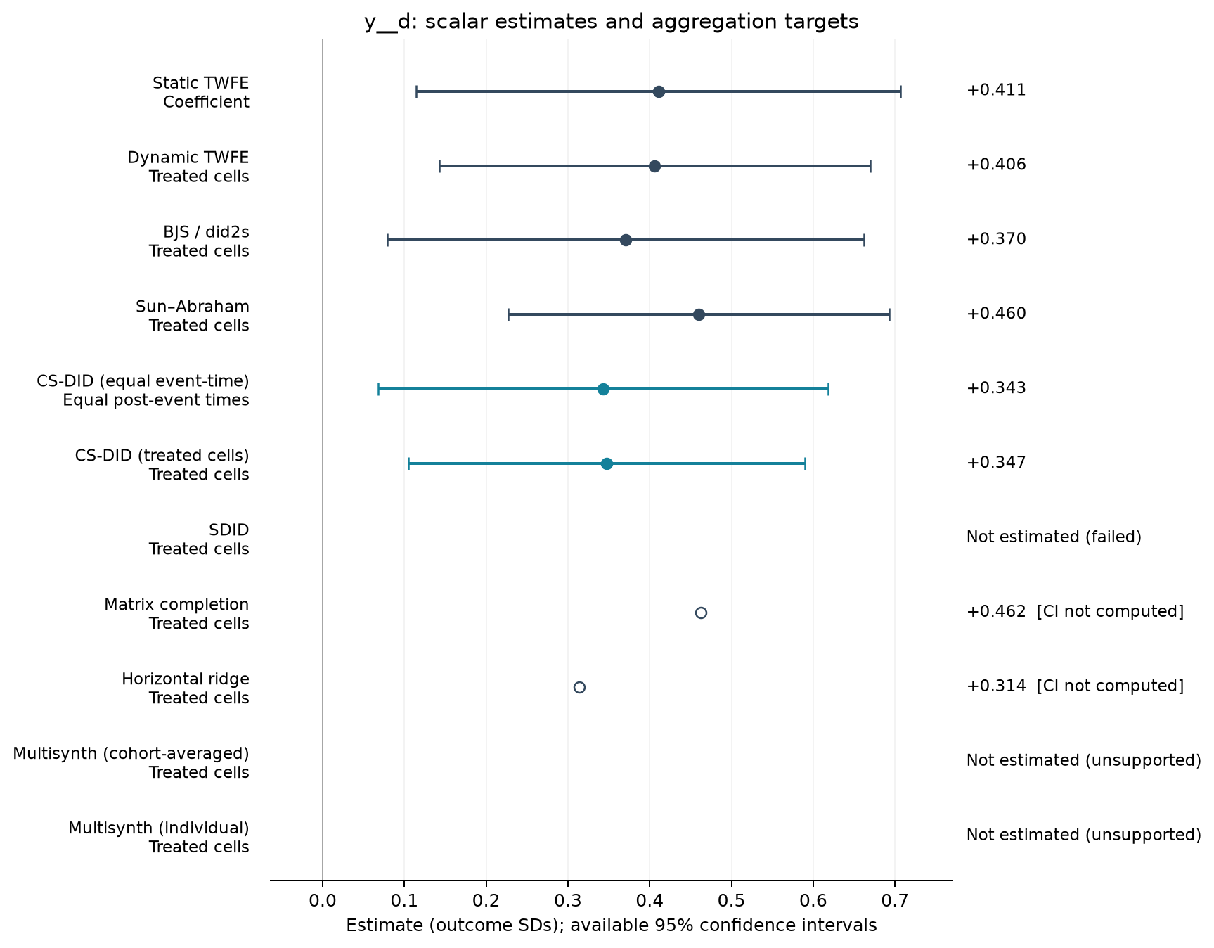 S01-P074: point estimates, targets and available 95% intervals