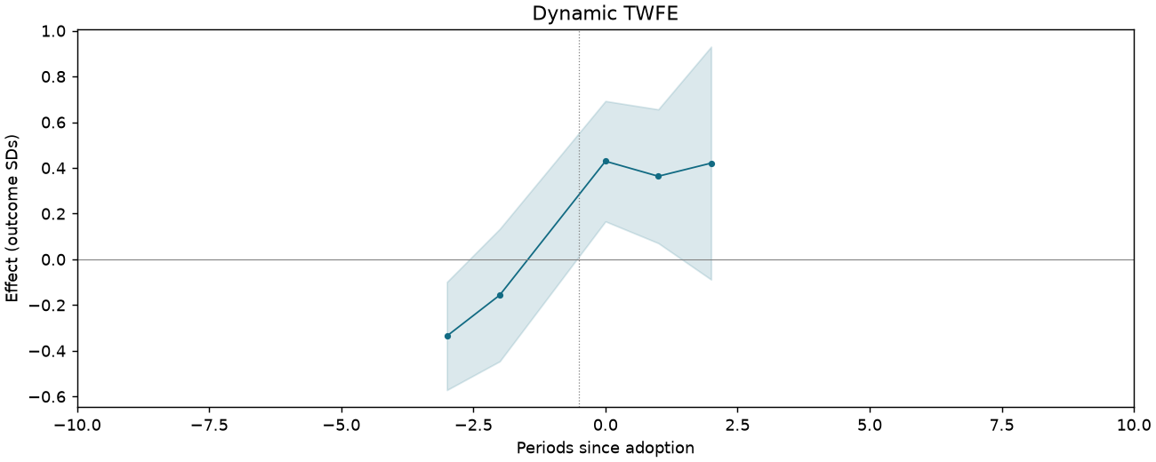 Dynamic TWFE event study