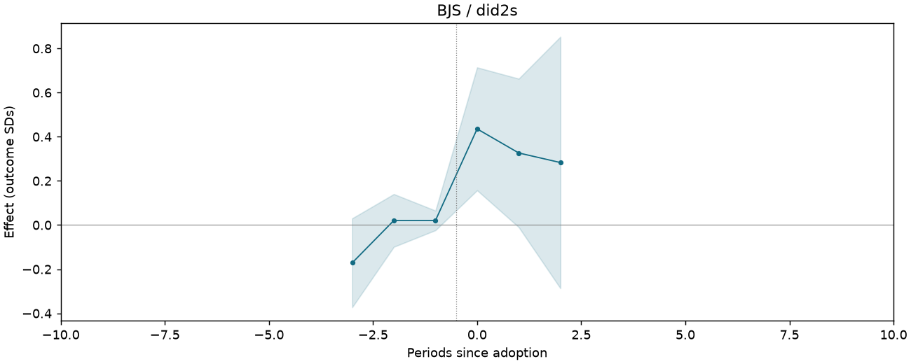 BJS / did2s event study