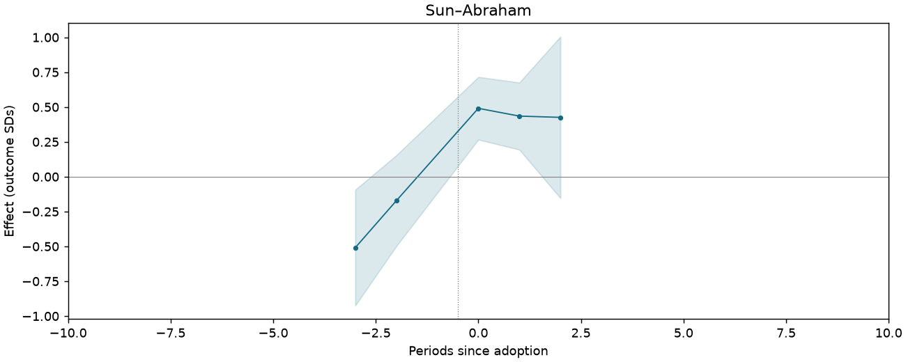 Sun–Abraham event study