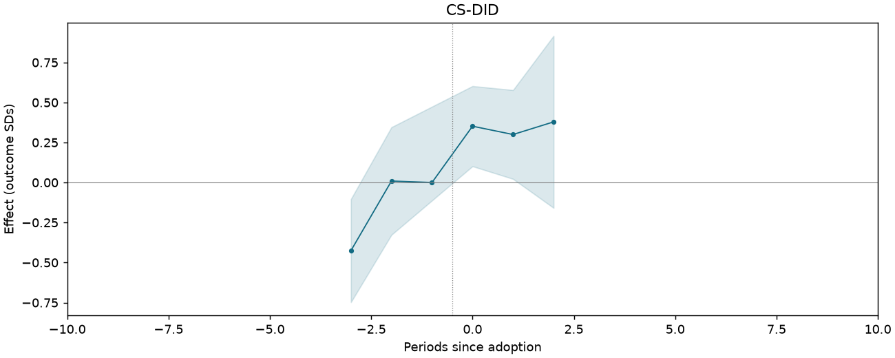 CS-DID event study
