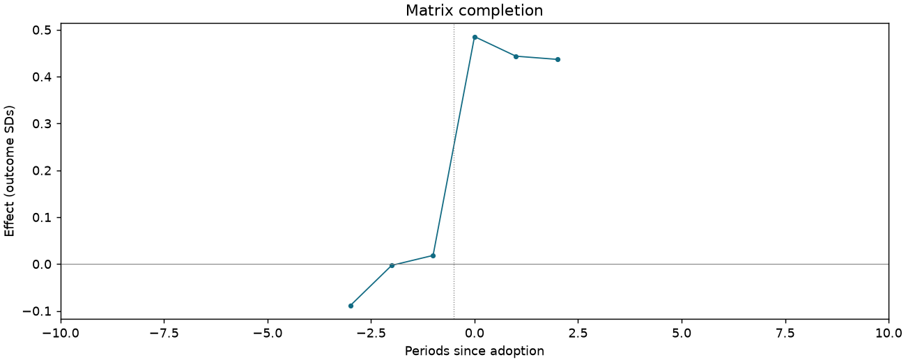 Matrix completion event study