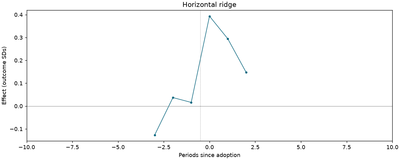Horizontal ridge event study