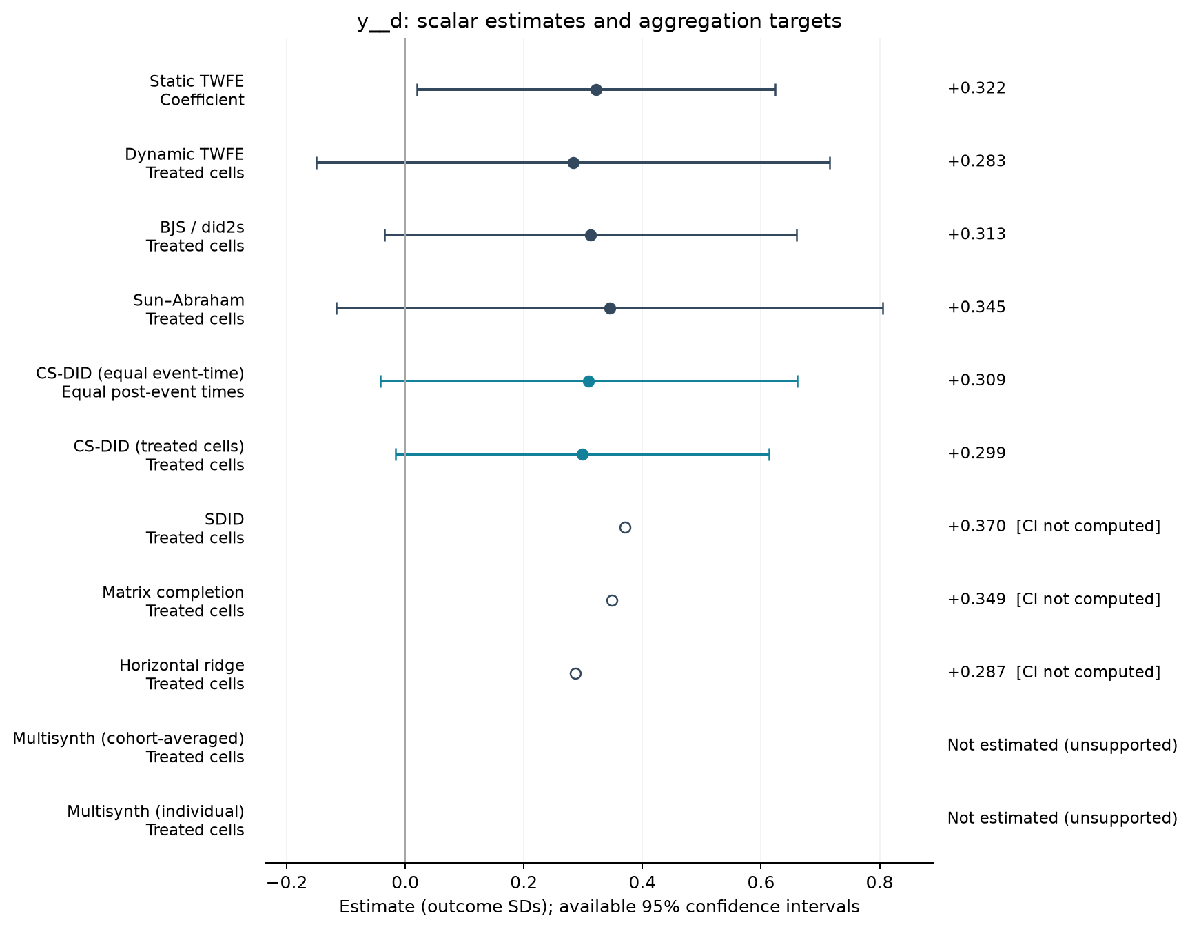 S01-P075: point estimates, targets and available 95% intervals