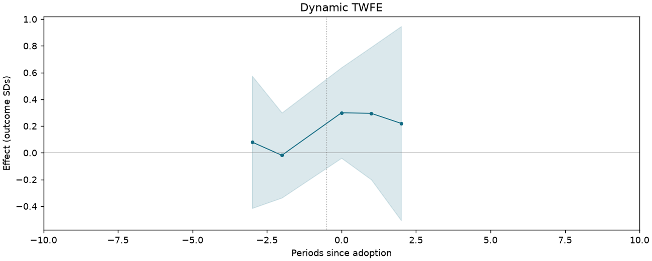 Dynamic TWFE event study
