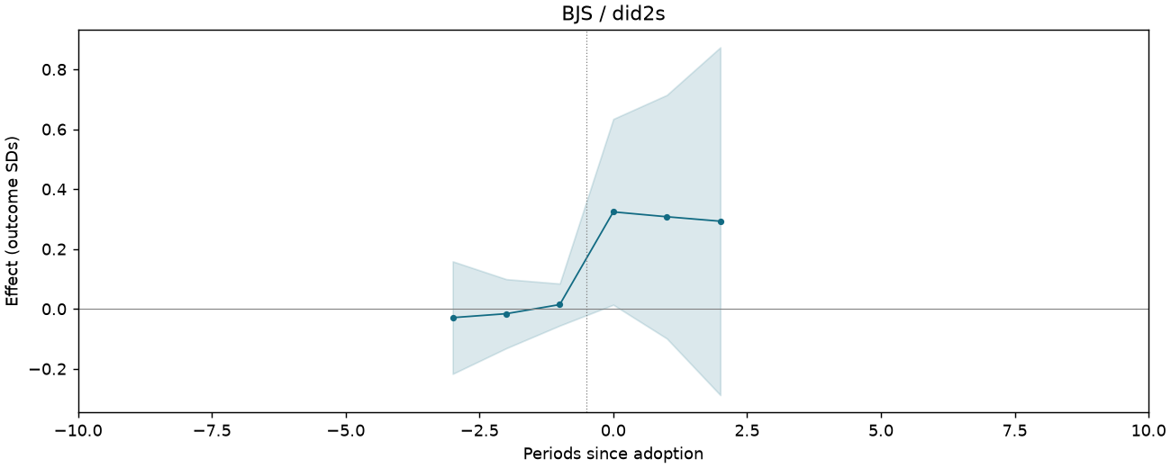 BJS / did2s event study