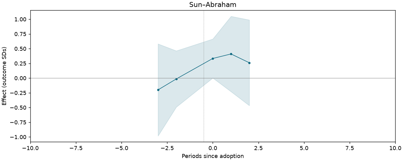 Sun–Abraham event study