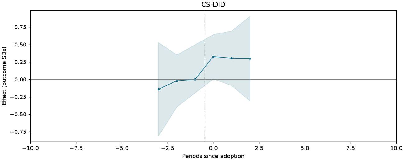 CS-DID event study