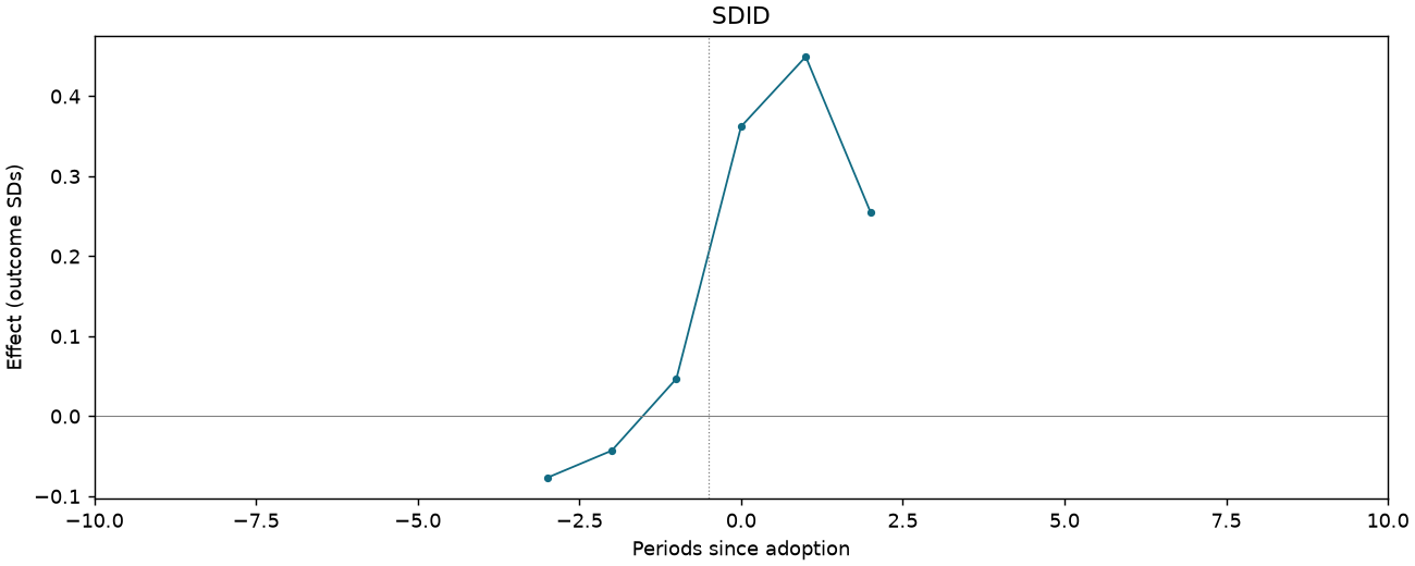 SDID event study