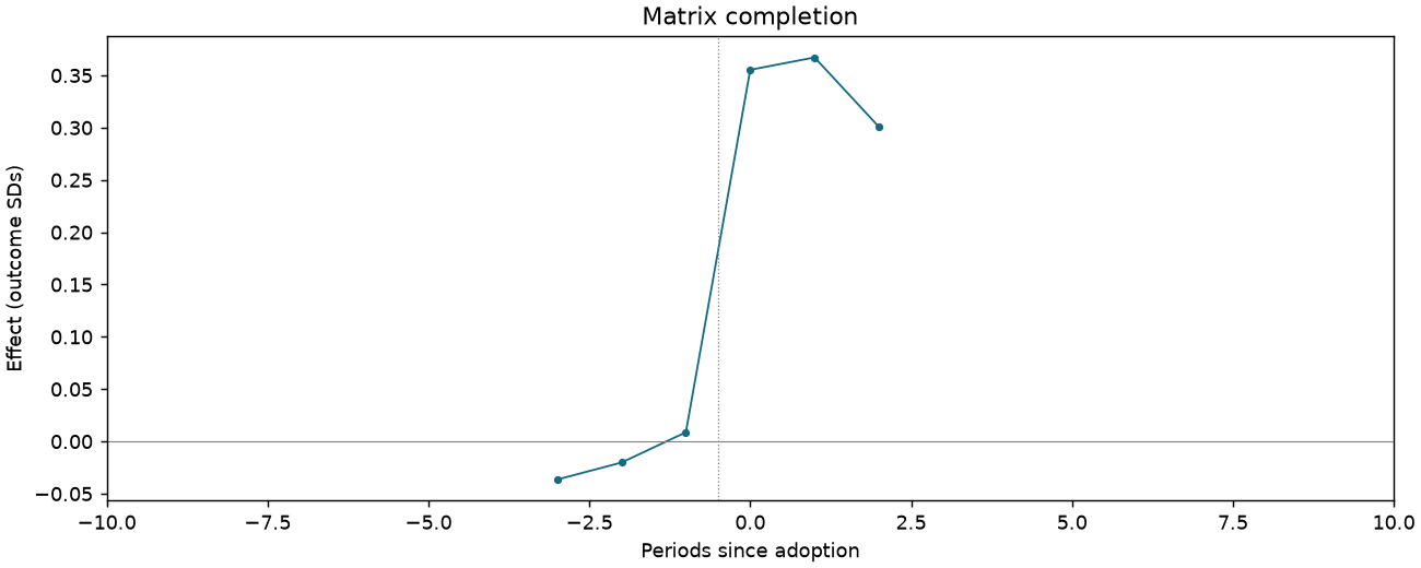 Matrix completion event study