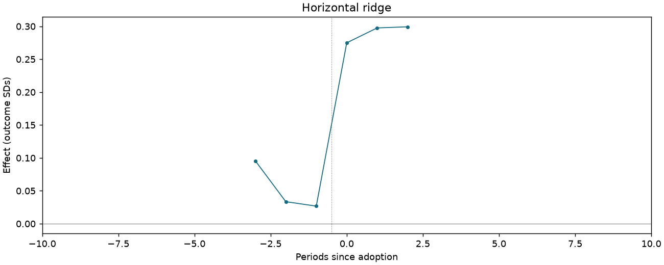 Horizontal ridge event study