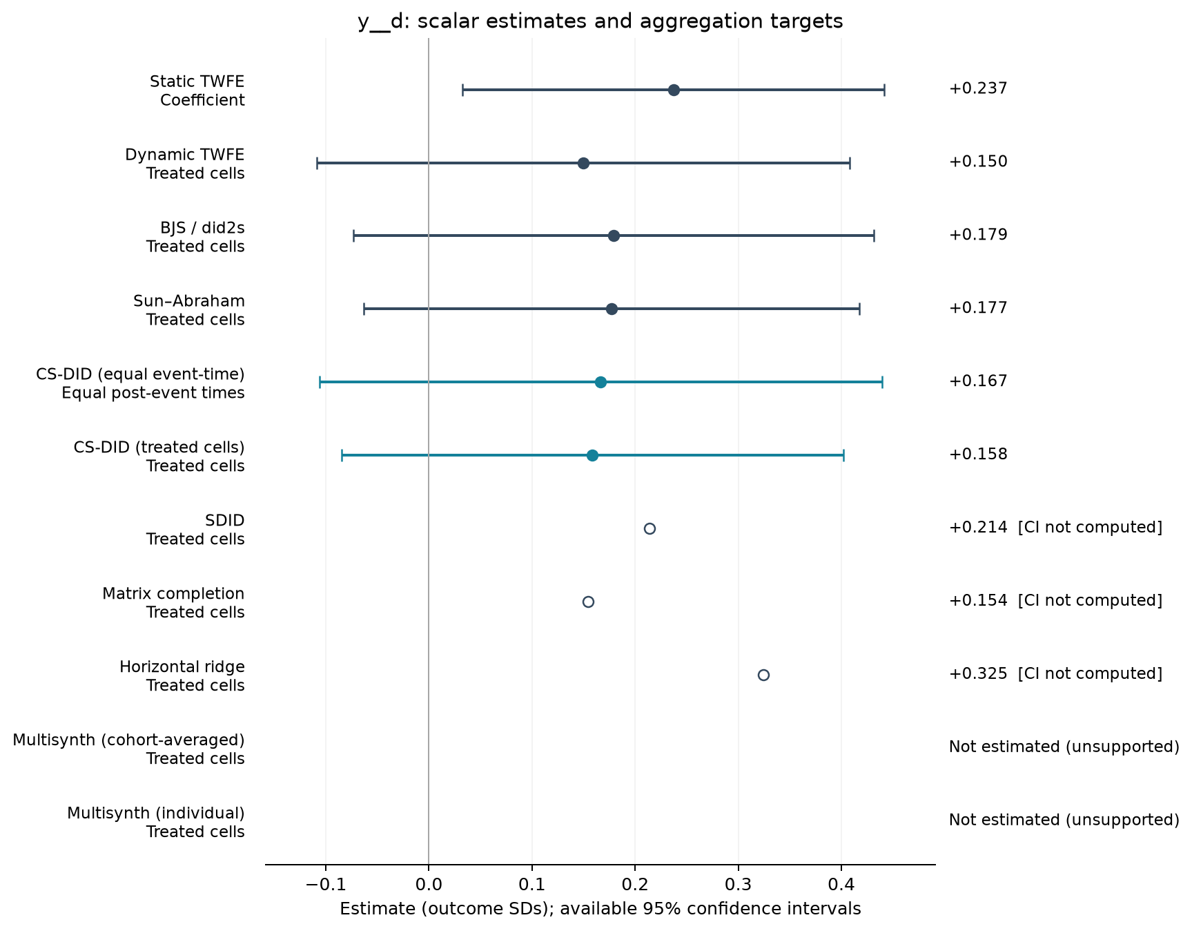 S01-P076: point estimates, targets and available 95% intervals