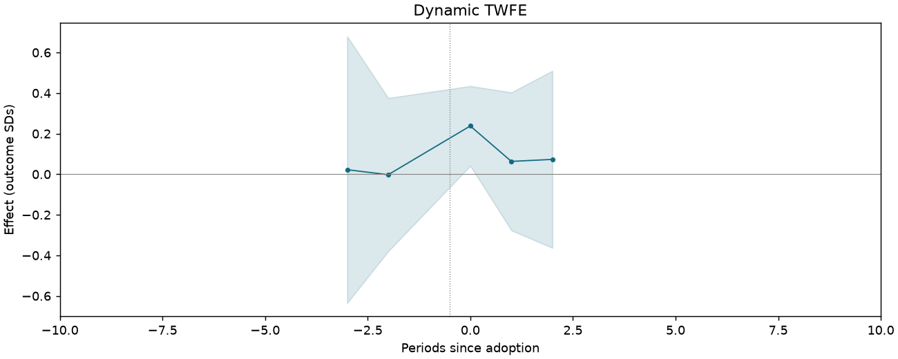 Dynamic TWFE event study