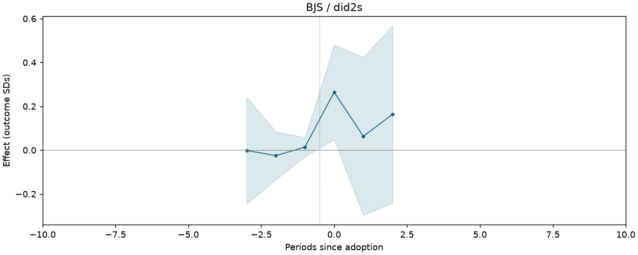 BJS / did2s event study