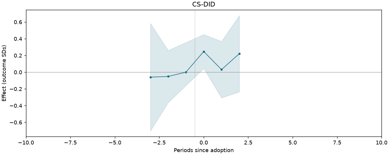CS-DID event study