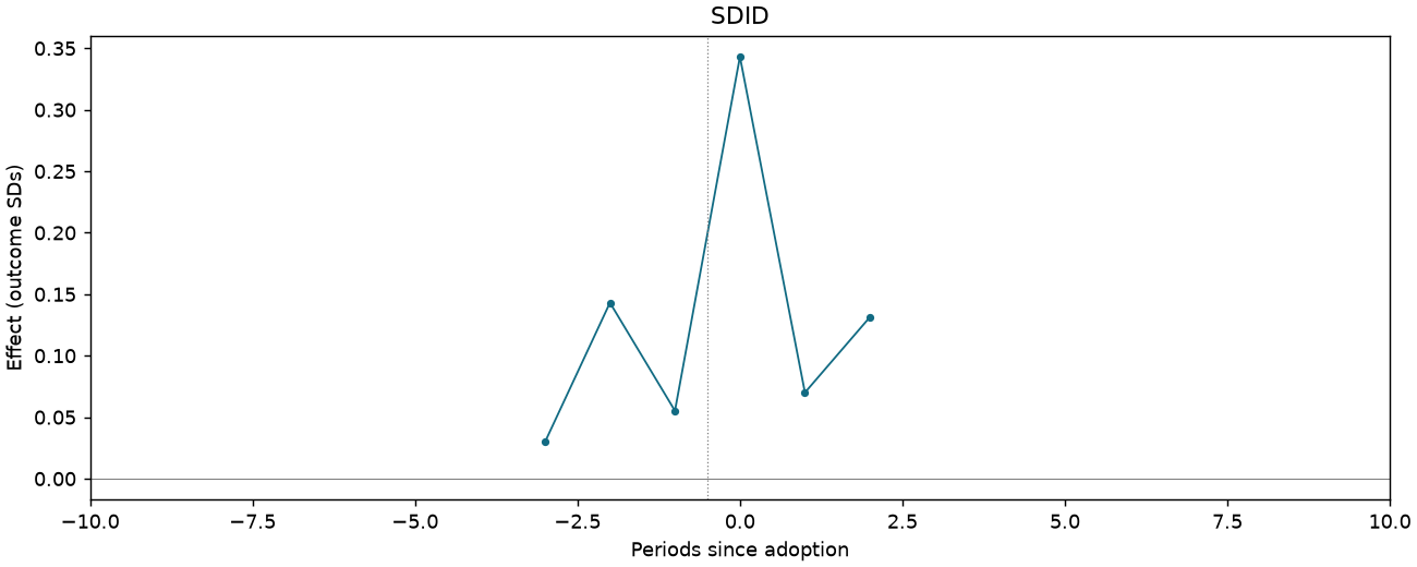 SDID event study