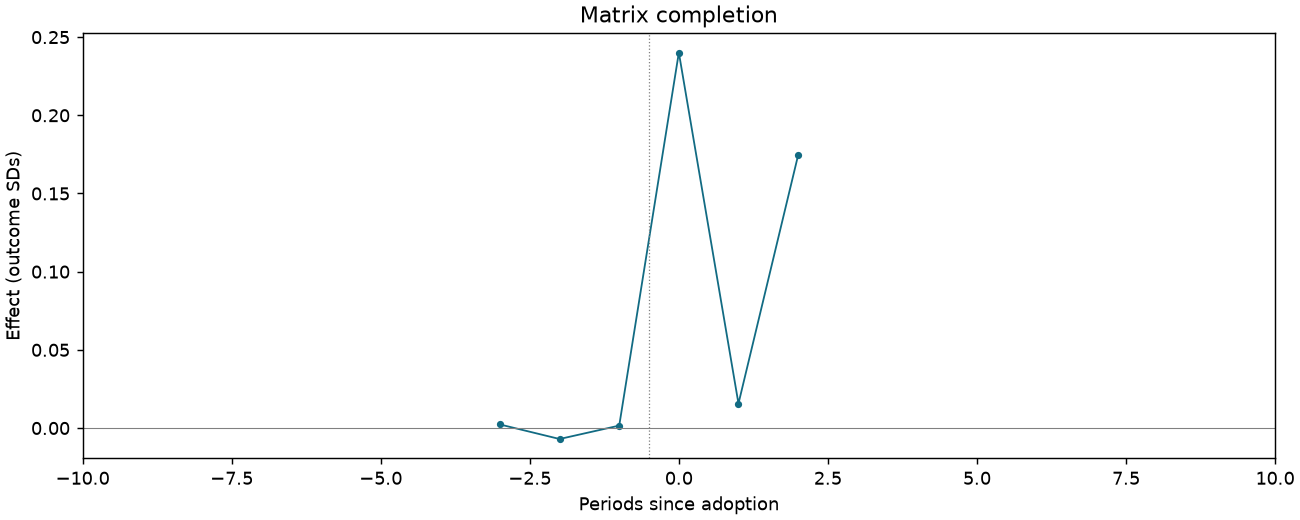 Matrix completion event study
